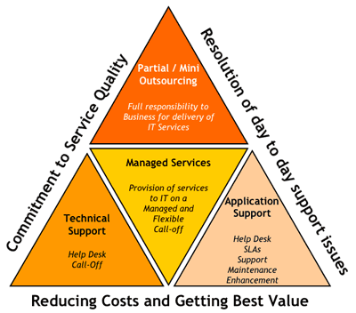 managed services triangle