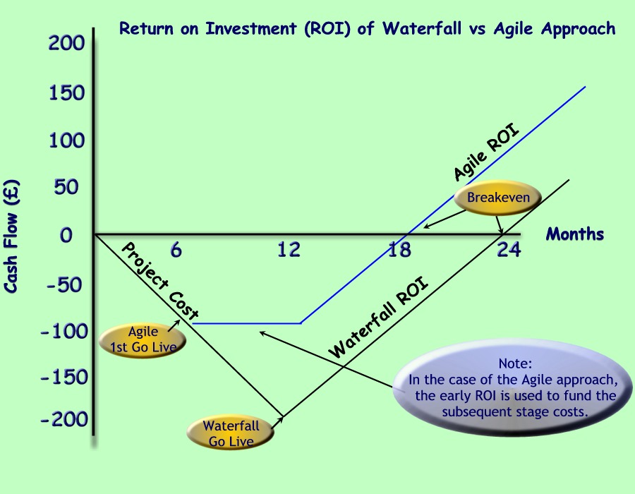 Agile ROI